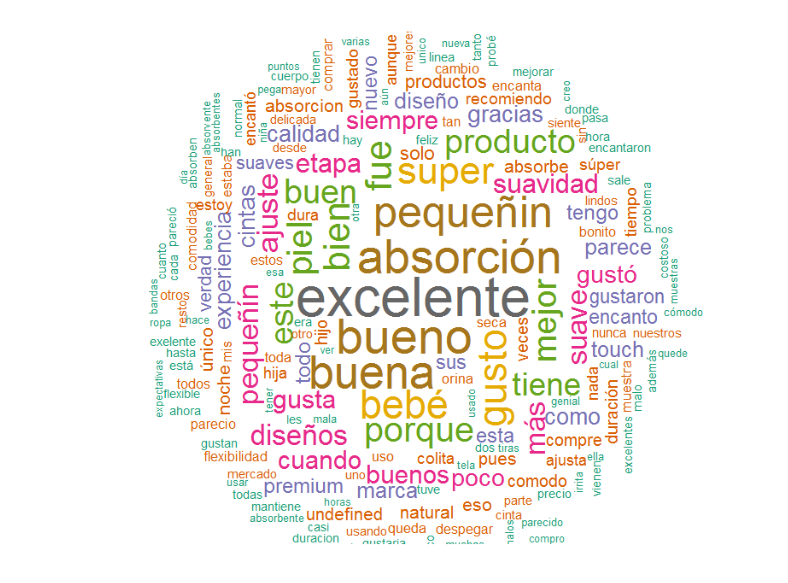 ¿Qué son las nubes de palabras?